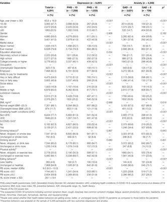 Associations of Underlying <mark class="highlighted">Health</mark> Conditions With Anxiety and Depression Among Outpatients: Modification Effects of Suspected COVID-19 Symptoms, <mark class="highlighted">Health</mark>-Related and Preventive Behaviors